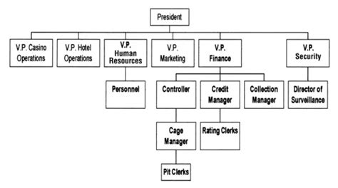 diagram of casino hote job employment - casino department organizational structure.